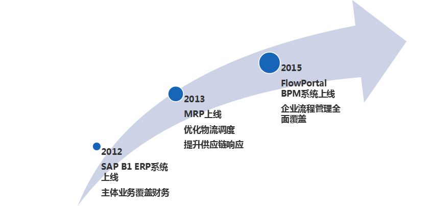 SAP倉儲行業ERP軟件 SAP倉儲行業ERP軟件