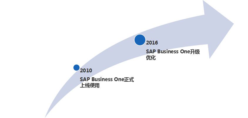 凍干食品ERP,食品行業ERP,食品公司ERP,喬瑟食品,SAP食品行業成功案例 凍干食品ERP,食品行業ERP,食品公司ERP,喬瑟食品,SAP食品行業成功案例