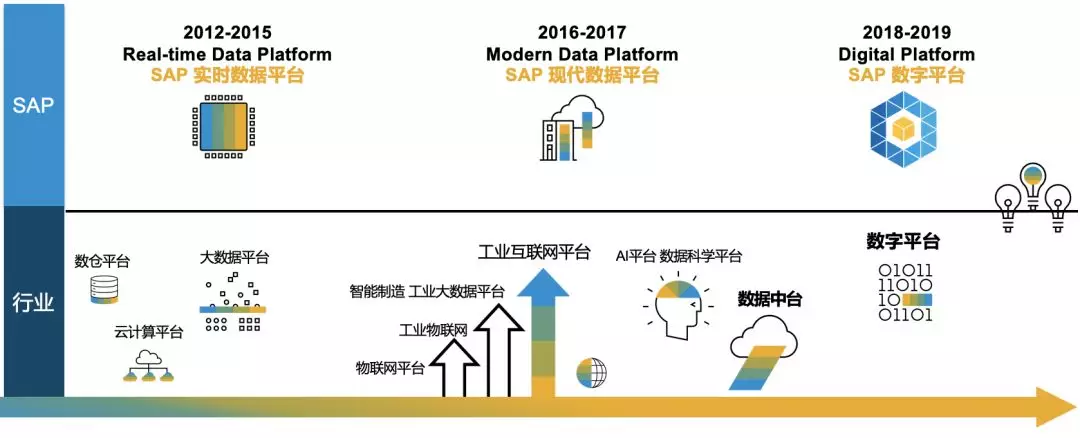 SAP系統，SAP HANA